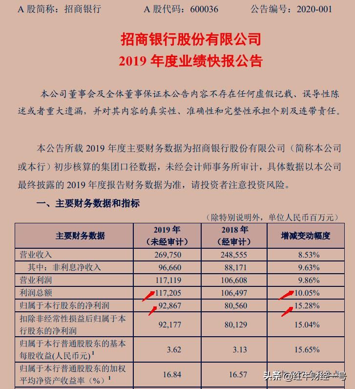 002450，逾900家公司预计2019年净利增幅超50% ，中小创公司业绩向好，怎么看