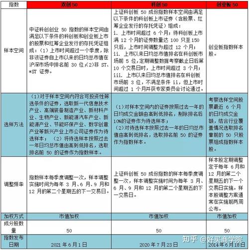 双创50，双创50指数编制规则