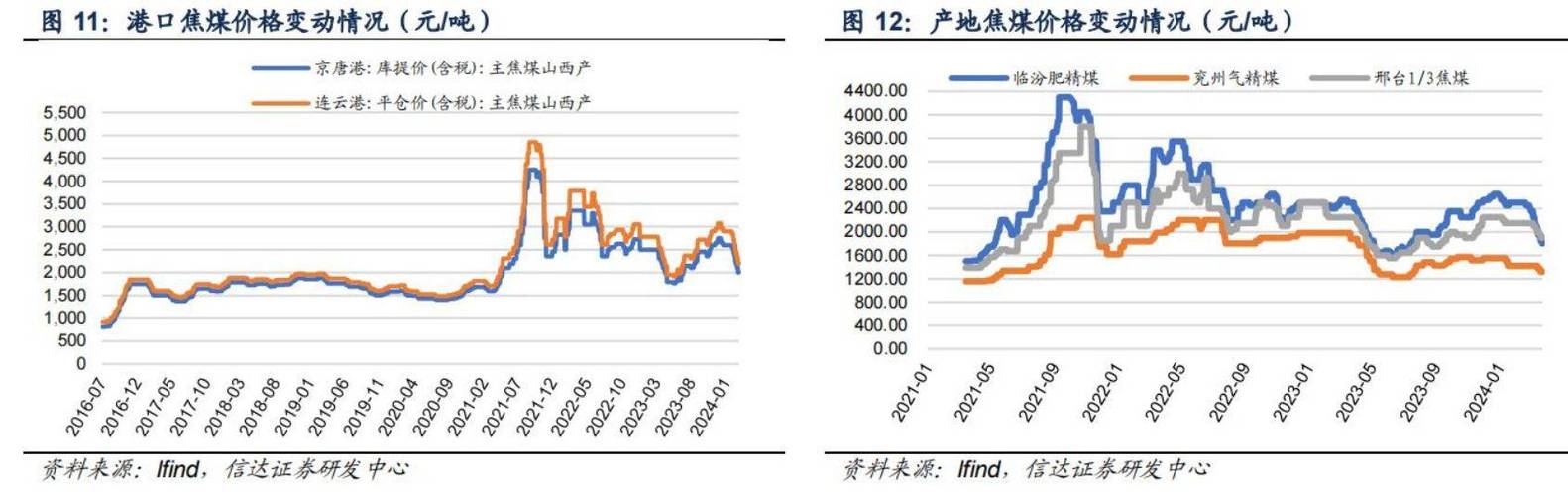 煤炭价格走势(cci煤炭价格指数)