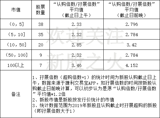 认购新股，新股认购倍数什么意思