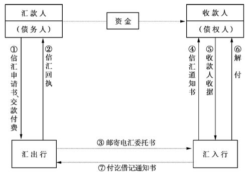 银行结汇，银行结汇流程