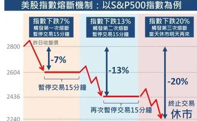 股票熔断(股市熔断是什么意思? 股市熔断的意思)