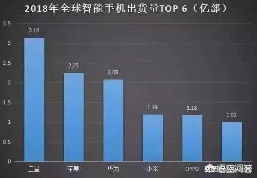 苹果Q1，华为Q1手机出货量5900万部暴增50%，2019年可以超过苹果吗