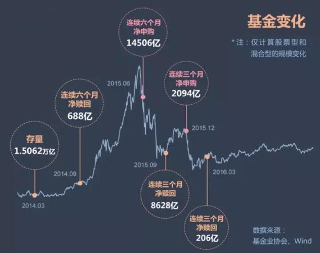 基金折算，基金折算后总市值是否改变