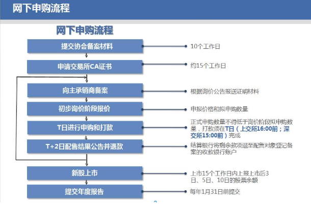 申购流程，招商证券申购新股步骤