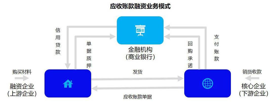 融资理财，应收账款理财融资是怎么回事