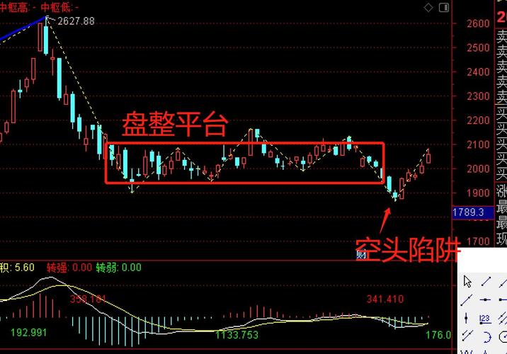 空头陷阱(空头陷阱是好还是坏)